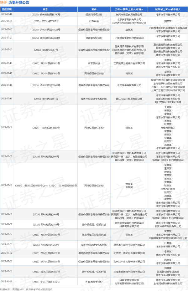 联丰配资 快手作为被告/被上诉人的1起涉及信息网络买卖合同纠纷的诉讼将于2025年6月17日开庭