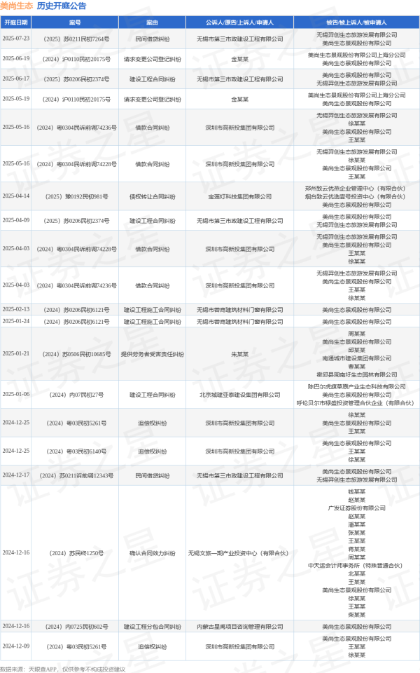 信悦网配资 美尚生态作为被告/被上诉人的1起涉及建设工程合同纠纷的诉讼将于2025年6月17日开庭