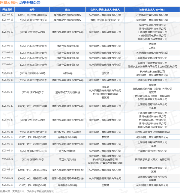 犀牛配资 网易云音乐作为原告/上诉人的1起涉及侵害作品表演权纠纷的诉讼将于2025年6月17日开庭