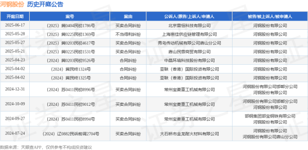 全电配资 河钢股份作为被告/被上诉人的1起涉及买卖合同纠纷的诉讼将于2025年6月17日开庭
