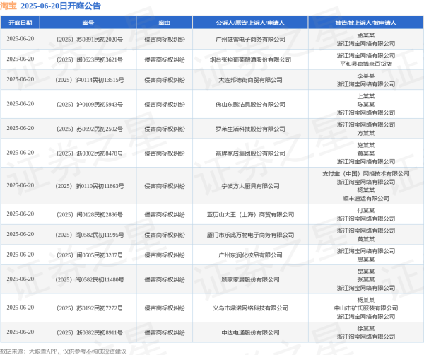 金鑫优配 淘宝作为被告/被上诉人的13起涉及侵害商标权纠纷的诉讼将于2025年6月20日开庭