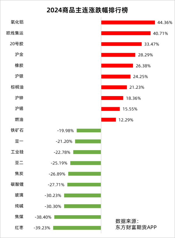 易多投资 2024年商品涨跌幅排行榜：氧化铝强势领涨 煤炭板块跌幅居前