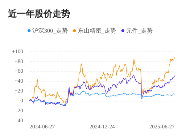 天金策略 东山精密06月27日继续上涨，股价创历史新高