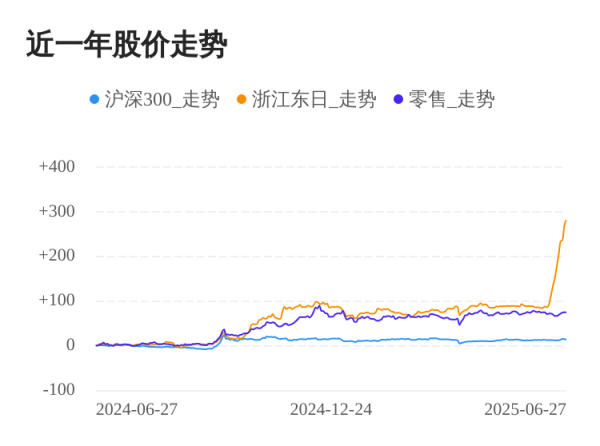 卓信宝 浙江东日06月27日继续上涨，股价创历史新高