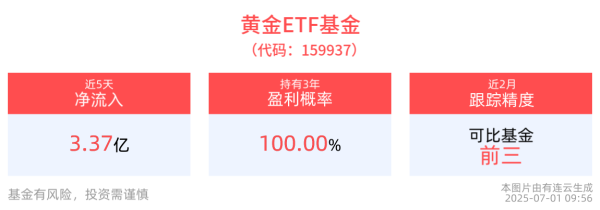 至德投资 黄金ETF基金(159937)早盘高开高走，最新单日净流入3.79亿元，获资金积极布局